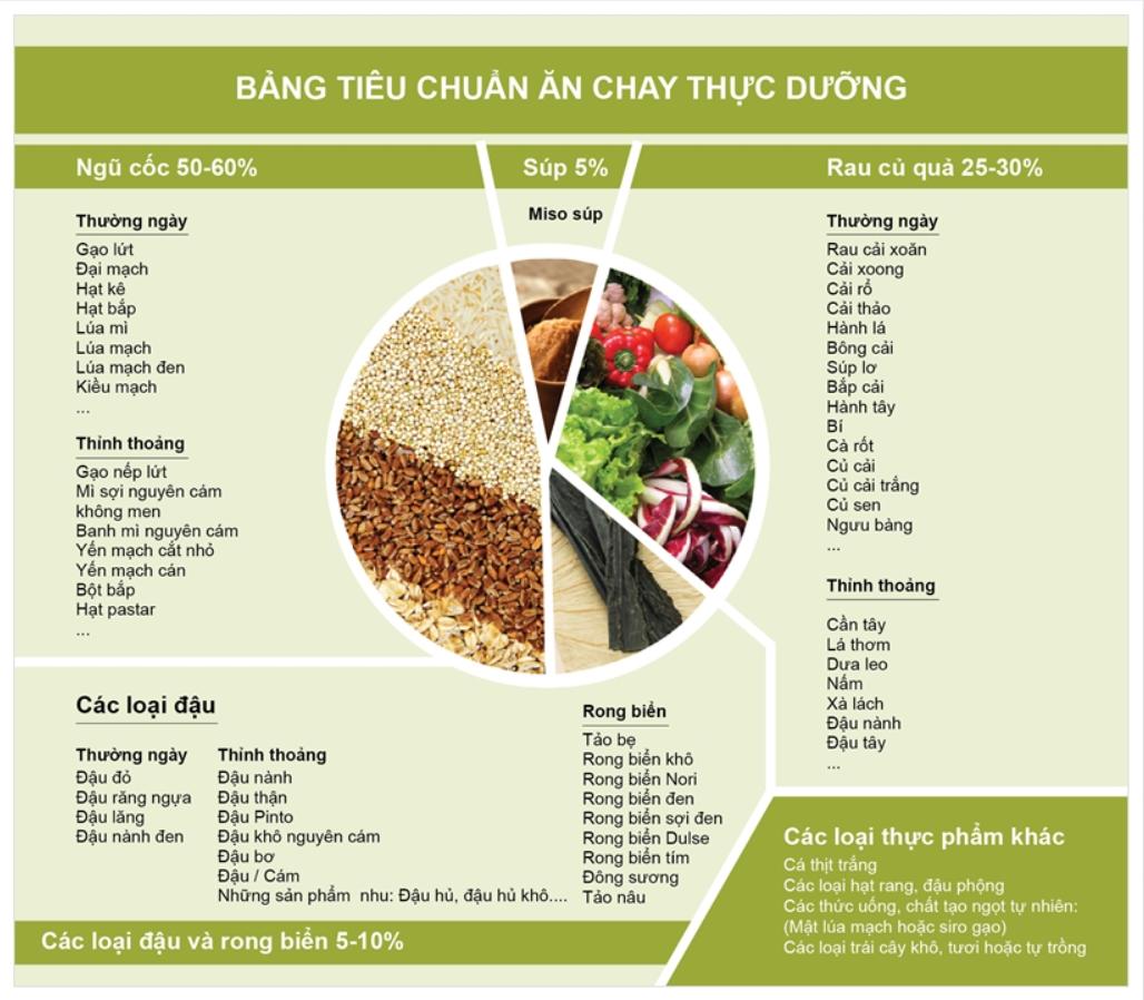 Nguyên tắc ăn chay thực dưỡng Ohsawa